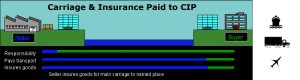 Carriage and Insurance Paid To