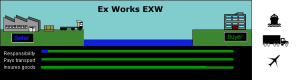 Ex Works